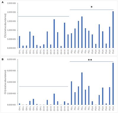 The effect of 2-day heat stress on the lipid composition of bovine milk and serum